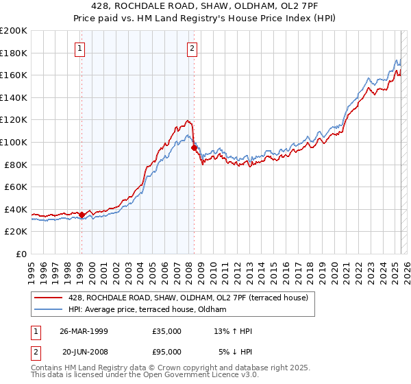 428, ROCHDALE ROAD, SHAW, OLDHAM, OL2 7PF: Price paid vs HM Land Registry's House Price Index