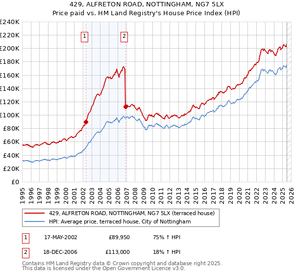 429, ALFRETON ROAD, NOTTINGHAM, NG7 5LX: Price paid vs HM Land Registry's House Price Index
