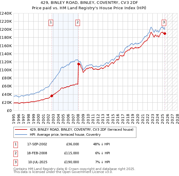 429, BINLEY ROAD, BINLEY, COVENTRY, CV3 2DF: Price paid vs HM Land Registry's House Price Index