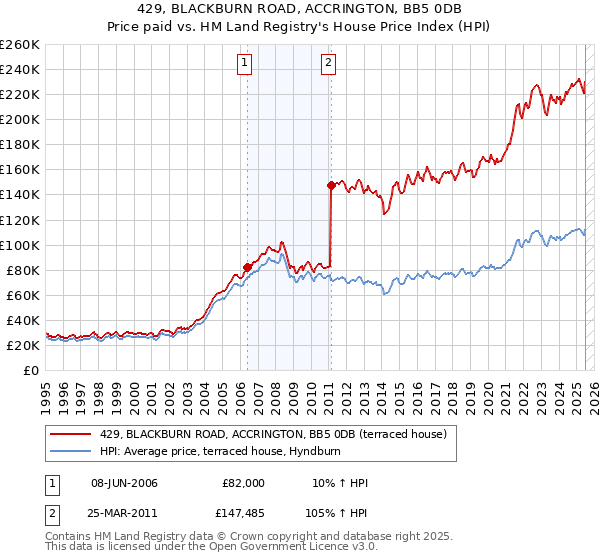 429, BLACKBURN ROAD, ACCRINGTON, BB5 0DB: Price paid vs HM Land Registry's House Price Index