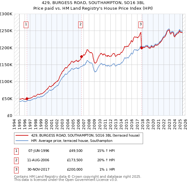 429, BURGESS ROAD, SOUTHAMPTON, SO16 3BL: Price paid vs HM Land Registry's House Price Index