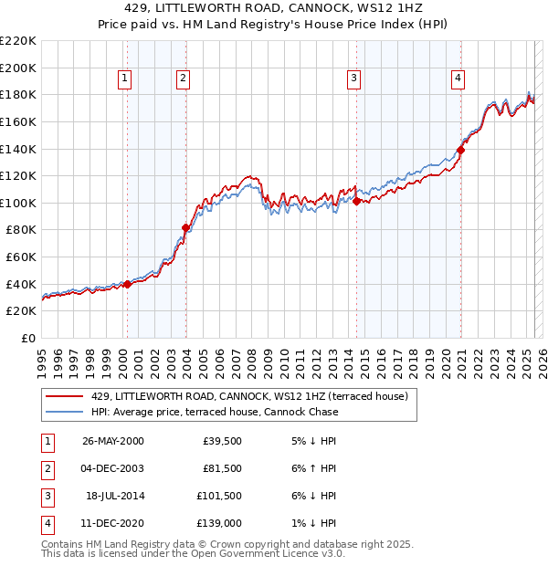429, LITTLEWORTH ROAD, CANNOCK, WS12 1HZ: Price paid vs HM Land Registry's House Price Index