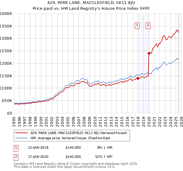 429, PARK LANE, MACCLESFIELD, SK11 8JU: Price paid vs HM Land Registry's House Price Index