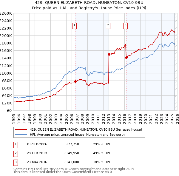 429, QUEEN ELIZABETH ROAD, NUNEATON, CV10 9BU: Price paid vs HM Land Registry's House Price Index