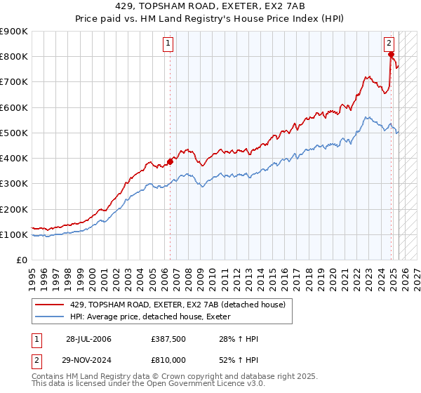 429, TOPSHAM ROAD, EXETER, EX2 7AB: Price paid vs HM Land Registry's House Price Index