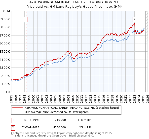 429, WOKINGHAM ROAD, EARLEY, READING, RG6 7EL: Price paid vs HM Land Registry's House Price Index