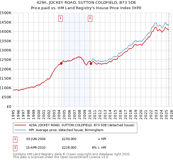 429A, JOCKEY ROAD, SUTTON COLDFIELD, B73 5DE: Price paid vs HM Land Registry's House Price Index