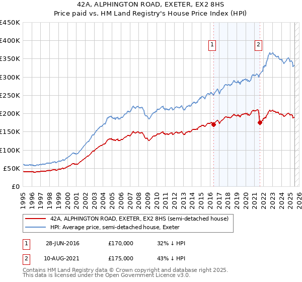42A, ALPHINGTON ROAD, EXETER, EX2 8HS: Price paid vs HM Land Registry's House Price Index