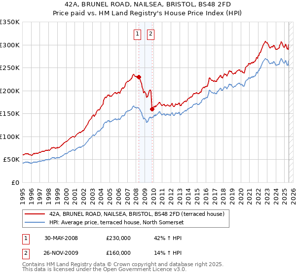 42A, BRUNEL ROAD, NAILSEA, BRISTOL, BS48 2FD: Price paid vs HM Land Registry's House Price Index