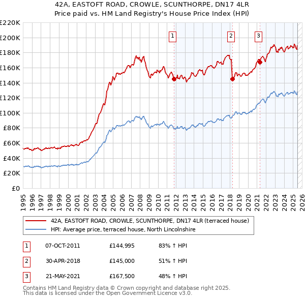 42A, EASTOFT ROAD, CROWLE, SCUNTHORPE, DN17 4LR: Price paid vs HM Land Registry's House Price Index