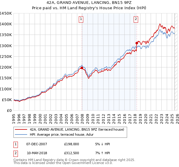 42A, GRAND AVENUE, LANCING, BN15 9PZ: Price paid vs HM Land Registry's House Price Index