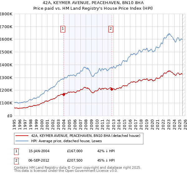 42A, KEYMER AVENUE, PEACEHAVEN, BN10 8HA: Price paid vs HM Land Registry's House Price Index