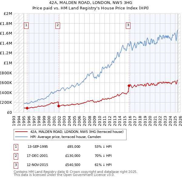 42A, MALDEN ROAD, LONDON, NW5 3HG: Price paid vs HM Land Registry's House Price Index