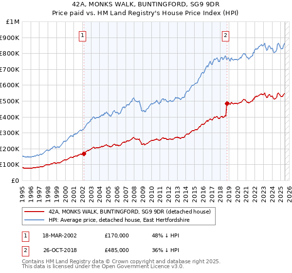 42A, MONKS WALK, BUNTINGFORD, SG9 9DR: Price paid vs HM Land Registry's House Price Index