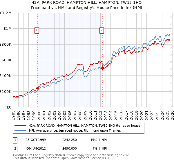 42A, PARK ROAD, HAMPTON HILL, HAMPTON, TW12 1HQ: Price paid vs HM Land Registry's House Price Index
