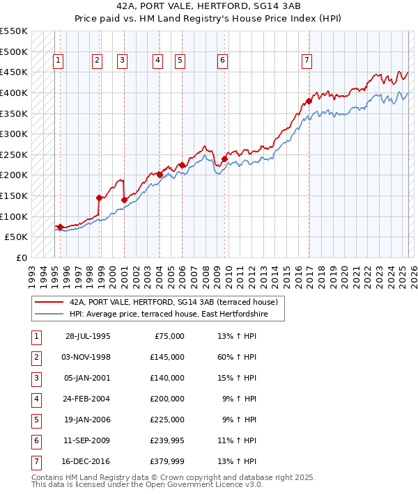 42A, PORT VALE, HERTFORD, SG14 3AB: Price paid vs HM Land Registry's House Price Index