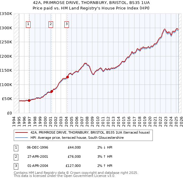 42A, PRIMROSE DRIVE, THORNBURY, BRISTOL, BS35 1UA: Price paid vs HM Land Registry's House Price Index
