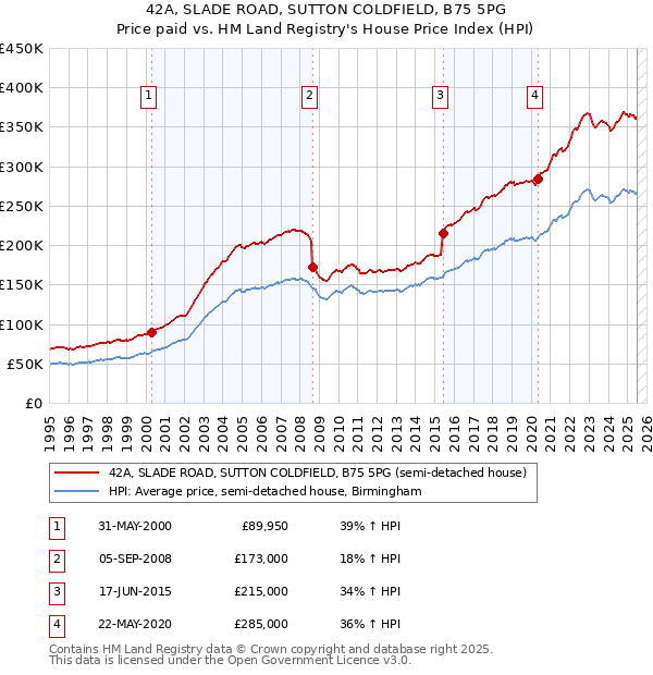 42A, SLADE ROAD, SUTTON COLDFIELD, B75 5PG: Price paid vs HM Land Registry's House Price Index