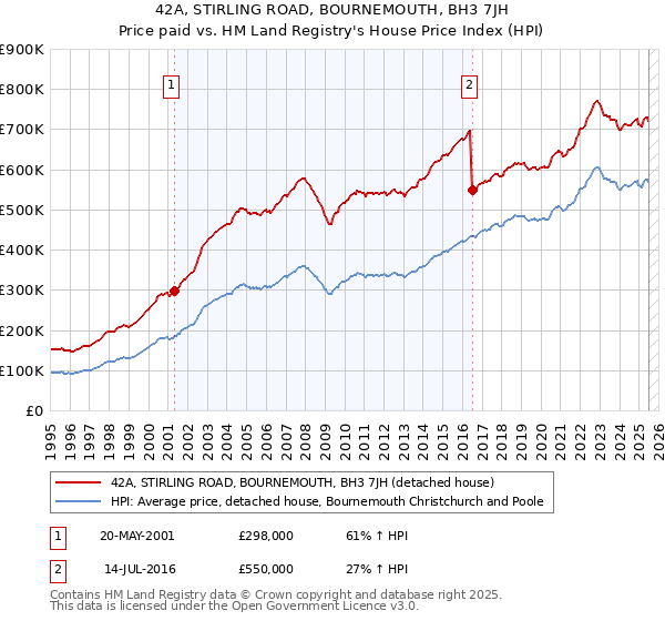 42A, STIRLING ROAD, BOURNEMOUTH, BH3 7JH: Price paid vs HM Land Registry's House Price Index