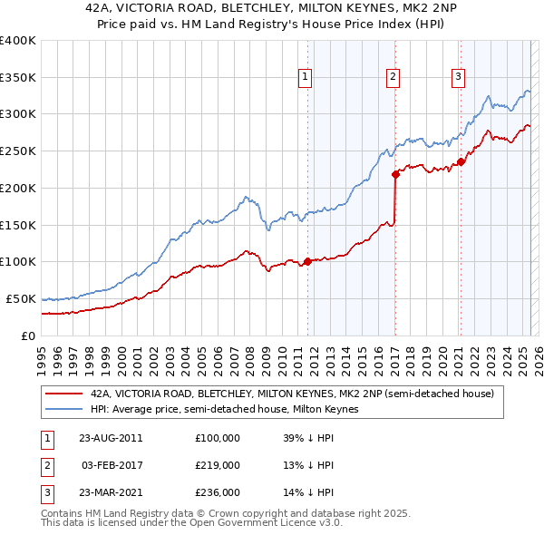 42A, VICTORIA ROAD, BLETCHLEY, MILTON KEYNES, MK2 2NP: Price paid vs HM Land Registry's House Price Index