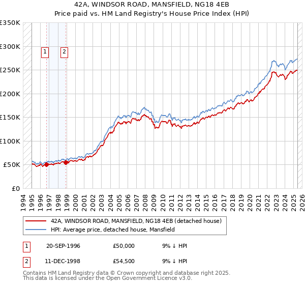 42A, WINDSOR ROAD, MANSFIELD, NG18 4EB: Price paid vs HM Land Registry's House Price Index