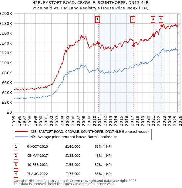 42B, EASTOFT ROAD, CROWLE, SCUNTHORPE, DN17 4LR: Price paid vs HM Land Registry's House Price Index