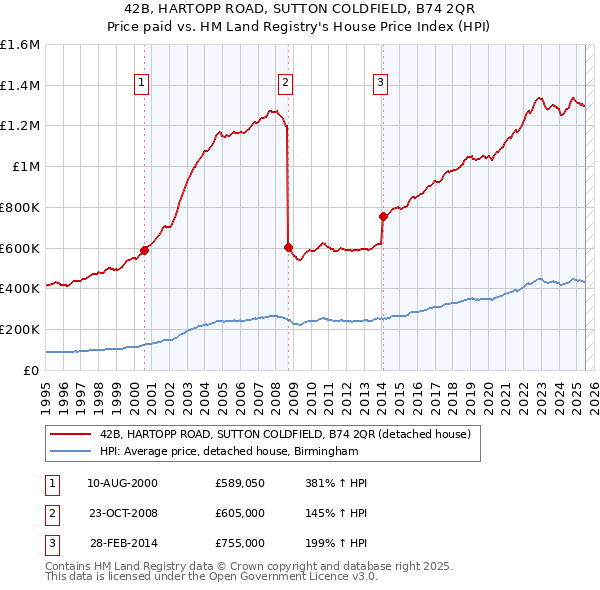 42B, HARTOPP ROAD, SUTTON COLDFIELD, B74 2QR: Price paid vs HM Land Registry's House Price Index