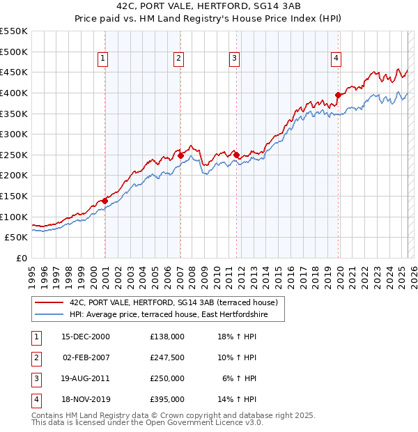42C, PORT VALE, HERTFORD, SG14 3AB: Price paid vs HM Land Registry's House Price Index