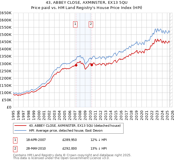 43, ABBEY CLOSE, AXMINSTER, EX13 5QU: Price paid vs HM Land Registry's House Price Index