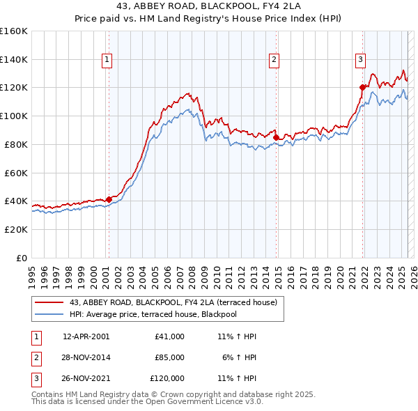 43, ABBEY ROAD, BLACKPOOL, FY4 2LA: Price paid vs HM Land Registry's House Price Index