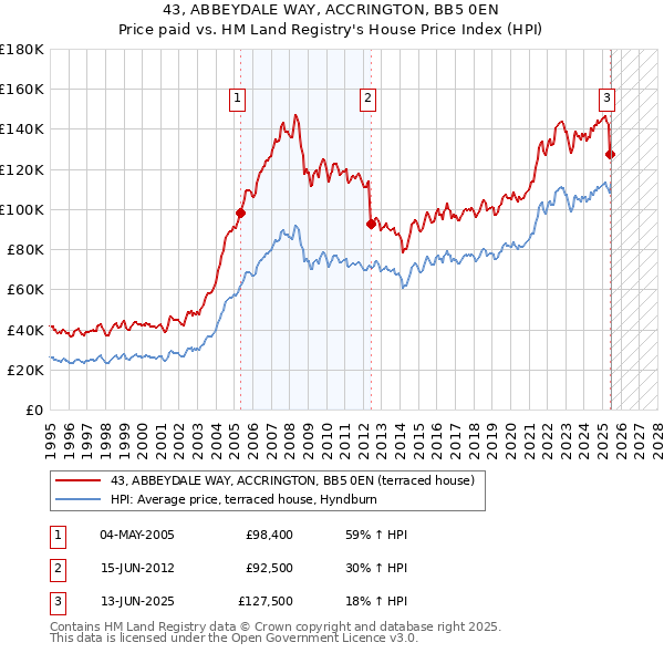43, ABBEYDALE WAY, ACCRINGTON, BB5 0EN: Price paid vs HM Land Registry's House Price Index