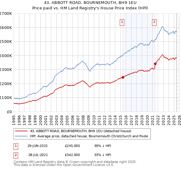 43, ABBOTT ROAD, BOURNEMOUTH, BH9 1EU: Price paid vs HM Land Registry's House Price Index