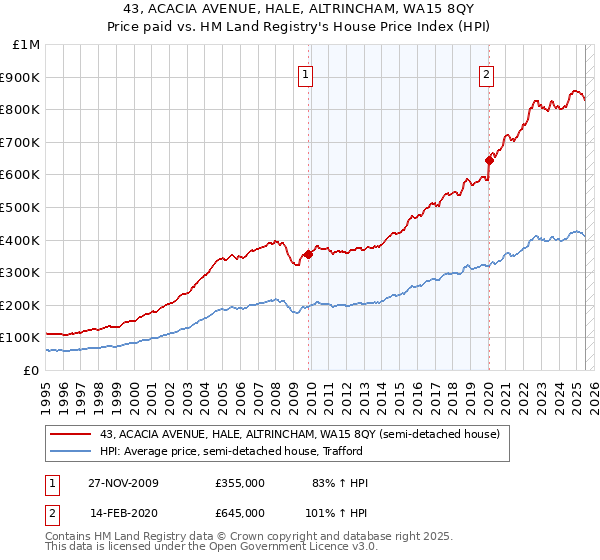 43, ACACIA AVENUE, HALE, ALTRINCHAM, WA15 8QY: Price paid vs HM Land Registry's House Price Index