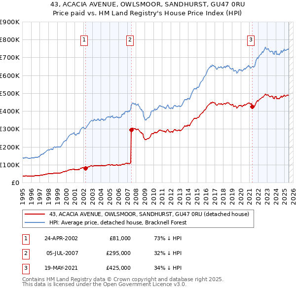43, ACACIA AVENUE, OWLSMOOR, SANDHURST, GU47 0RU: Price paid vs HM Land Registry's House Price Index