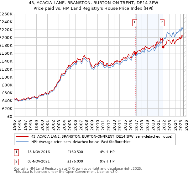 43, ACACIA LANE, BRANSTON, BURTON-ON-TRENT, DE14 3FW: Price paid vs HM Land Registry's House Price Index