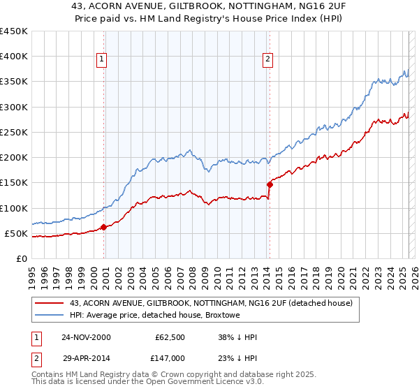 43, ACORN AVENUE, GILTBROOK, NOTTINGHAM, NG16 2UF: Price paid vs HM Land Registry's House Price Index