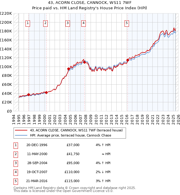 43, ACORN CLOSE, CANNOCK, WS11 7WF: Price paid vs HM Land Registry's House Price Index
