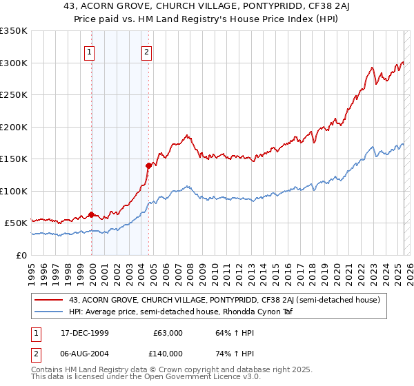 43, ACORN GROVE, CHURCH VILLAGE, PONTYPRIDD, CF38 2AJ: Price paid vs HM Land Registry's House Price Index