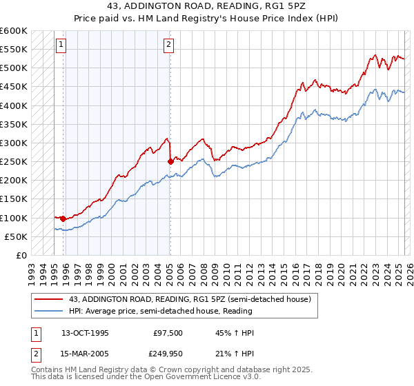 43, ADDINGTON ROAD, READING, RG1 5PZ: Price paid vs HM Land Registry's House Price Index