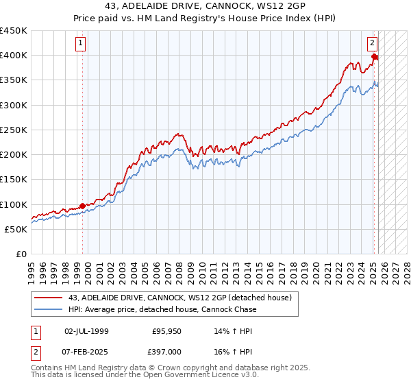 43, ADELAIDE DRIVE, CANNOCK, WS12 2GP: Price paid vs HM Land Registry's House Price Index