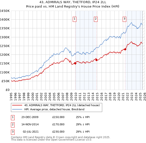 43, ADMIRALS WAY, THETFORD, IP24 2LL: Price paid vs HM Land Registry's House Price Index