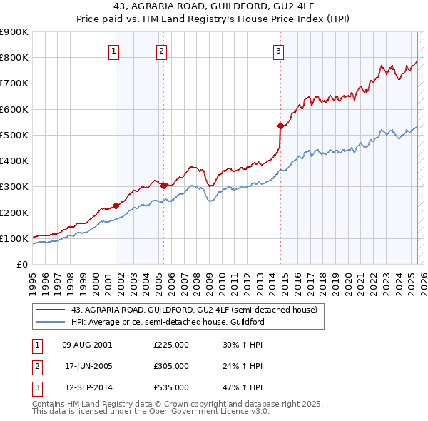 43, AGRARIA ROAD, GUILDFORD, GU2 4LF: Price paid vs HM Land Registry's House Price Index