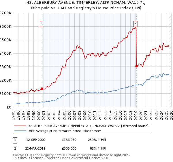 43, ALBERBURY AVENUE, TIMPERLEY, ALTRINCHAM, WA15 7LJ: Price paid vs HM Land Registry's House Price Index