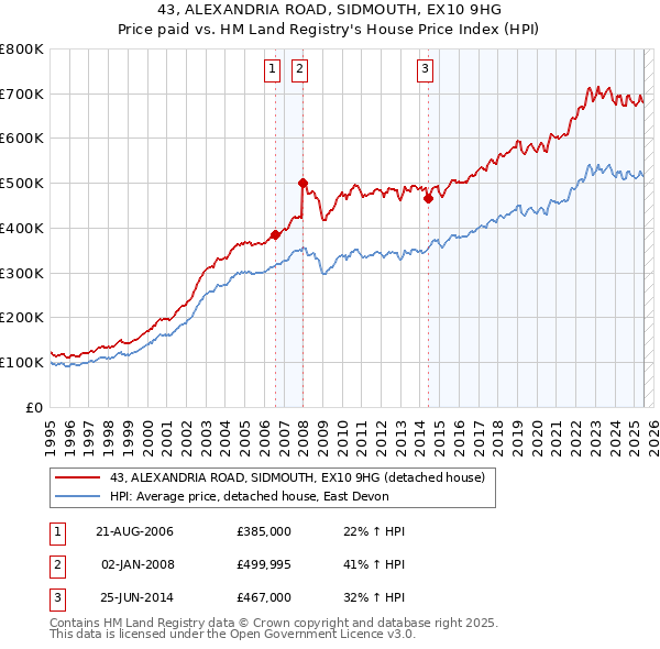 43, ALEXANDRIA ROAD, SIDMOUTH, EX10 9HG: Price paid vs HM Land Registry's House Price Index
