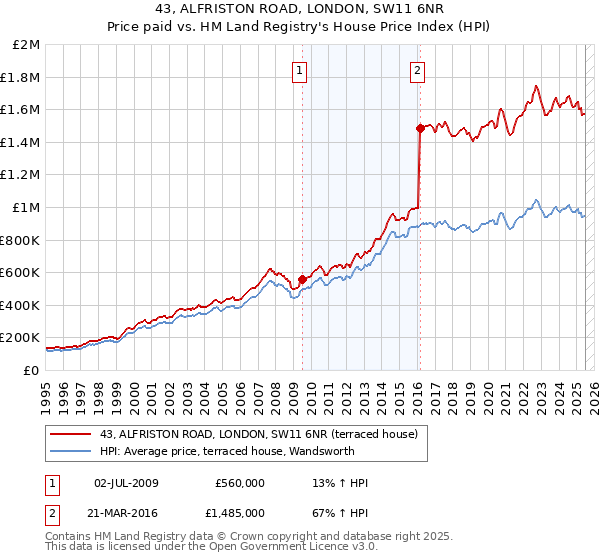 43, ALFRISTON ROAD, LONDON, SW11 6NR: Price paid vs HM Land Registry's House Price Index