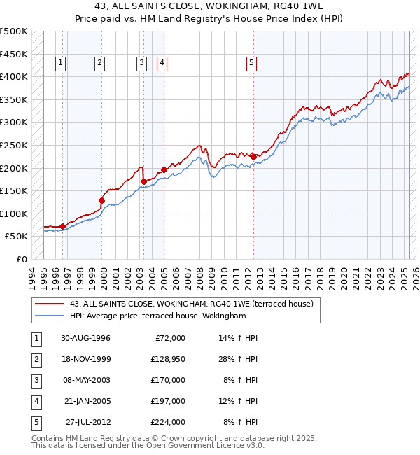 43, ALL SAINTS CLOSE, WOKINGHAM, RG40 1WE: Price paid vs HM Land Registry's House Price Index