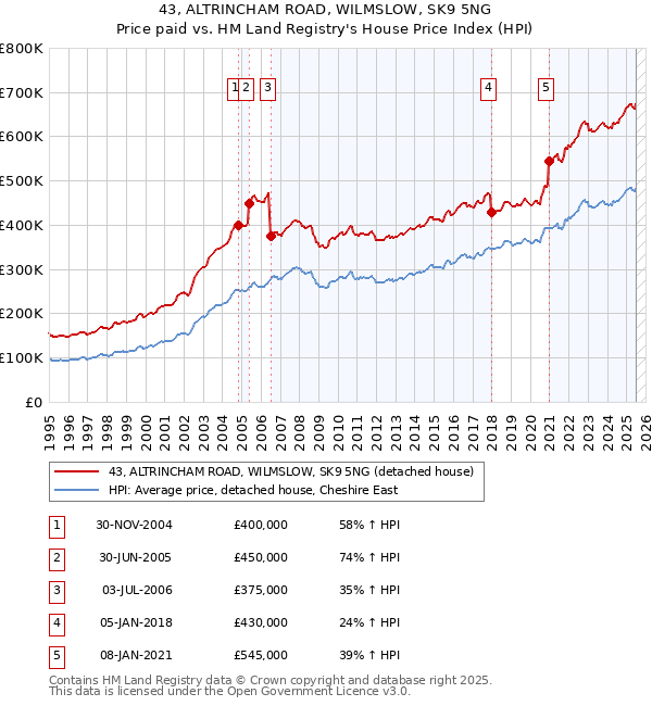43, ALTRINCHAM ROAD, WILMSLOW, SK9 5NG: Price paid vs HM Land Registry's House Price Index