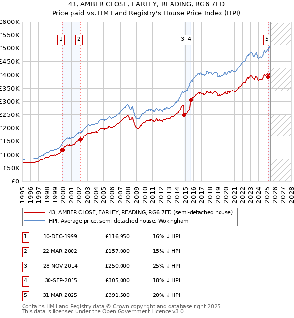 43, AMBER CLOSE, EARLEY, READING, RG6 7ED: Price paid vs HM Land Registry's House Price Index