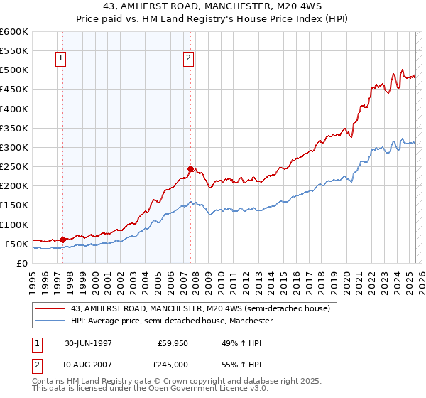 43, AMHERST ROAD, MANCHESTER, M20 4WS: Price paid vs HM Land Registry's House Price Index