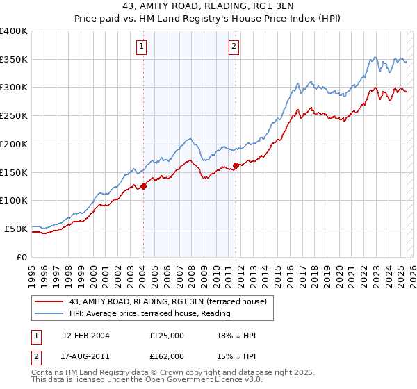 43, AMITY ROAD, READING, RG1 3LN: Price paid vs HM Land Registry's House Price Index